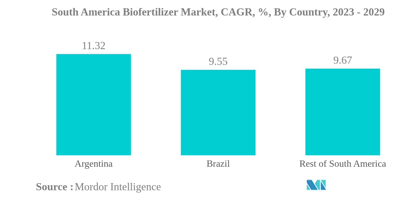 南米のバイオ肥料市場:南米のバイオ肥料市場、CAGR、%、国別、2023-2029