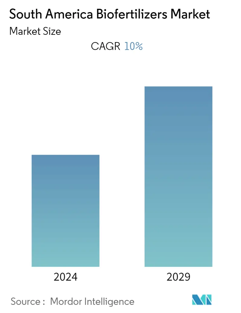 South America Biofertilizers Market Size