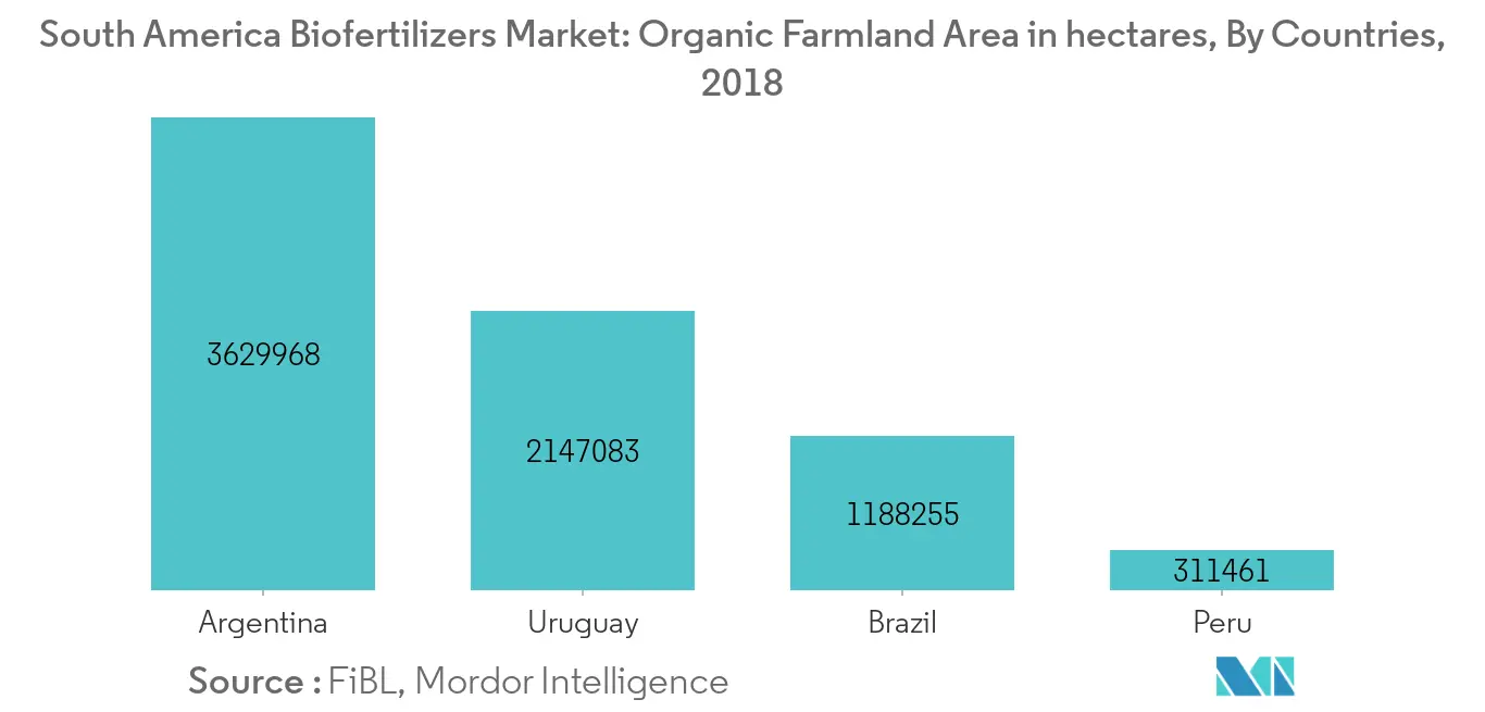 Tendências do mercado de biofertilizantes da América do Sul