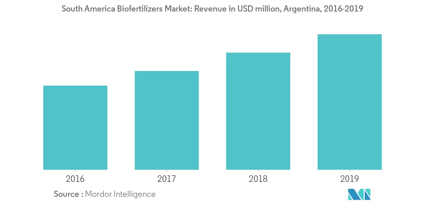 South America Biofertilizers Market Growth