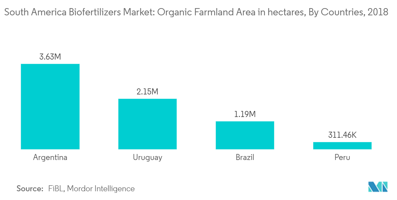 South America Biofertilizers Market: Organic Farmland Area in hectares, By Countries, 2018