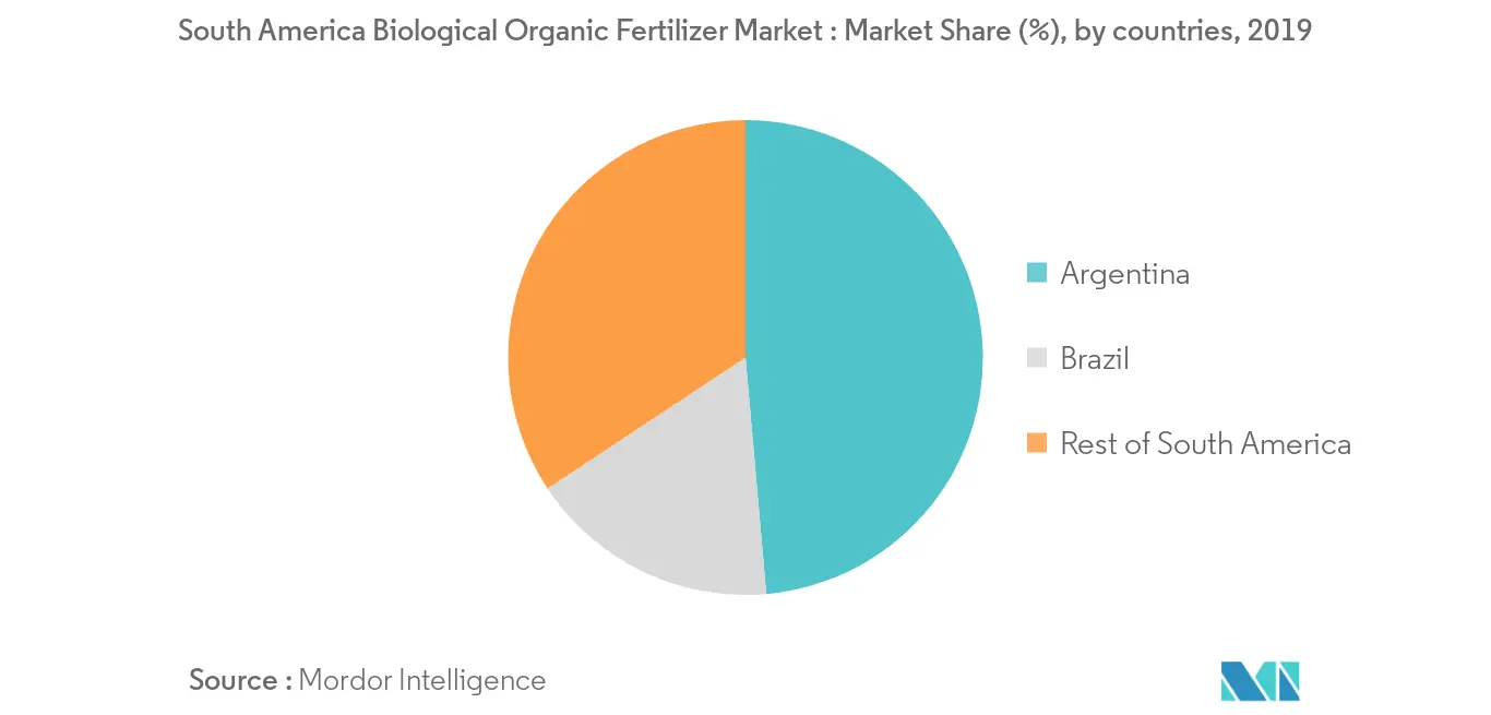 South America Biological Organic Fertilizer Market, Revenue Share, 2018