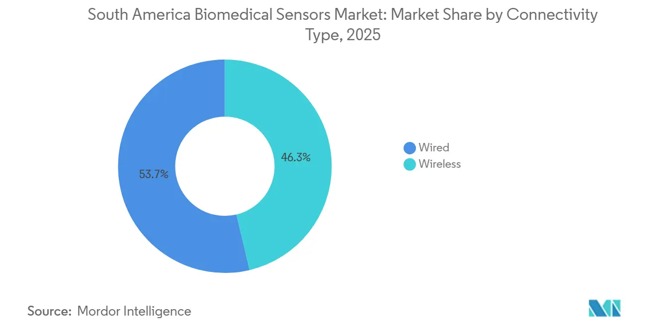 South America Biomedical Sensors Market Share by Connectivity Type, 2025
