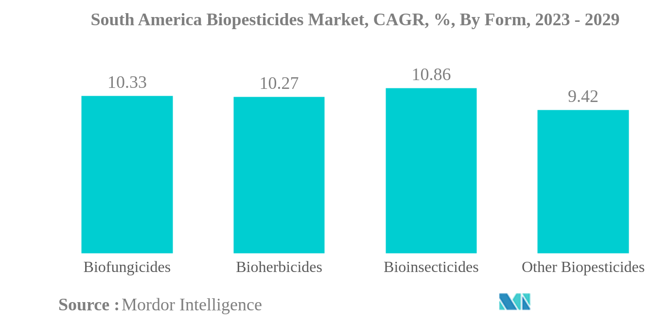 South America Biopesticides Market: South America Biopesticides Market, CAGR, %, By Form, 2023 - 2029
