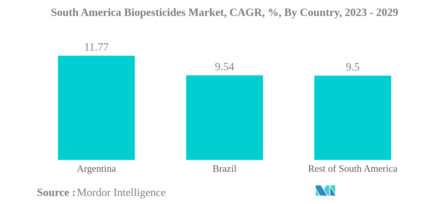 South America Biopesticides Market: South America Biopesticides Market, CAGR, %, By Country, 2023 - 2029
