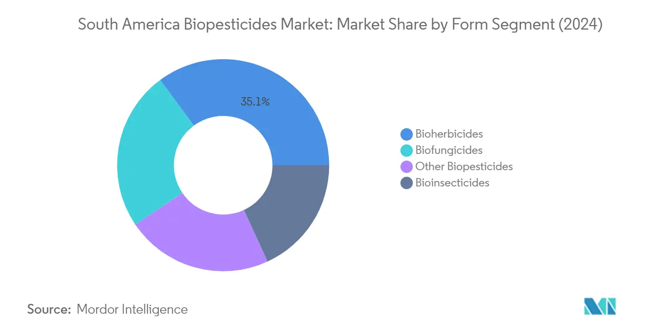 Market Analysis of South America Biopesticides Market: Chart for Form