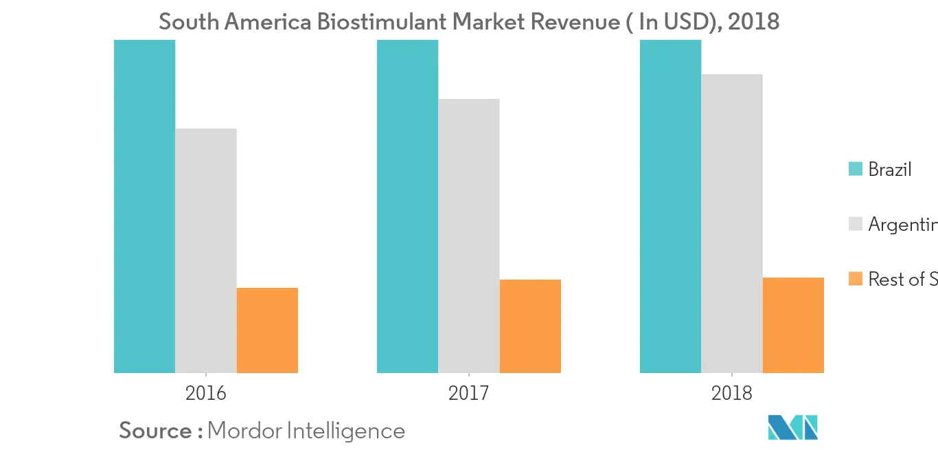 South America Biostimulants Market Trends