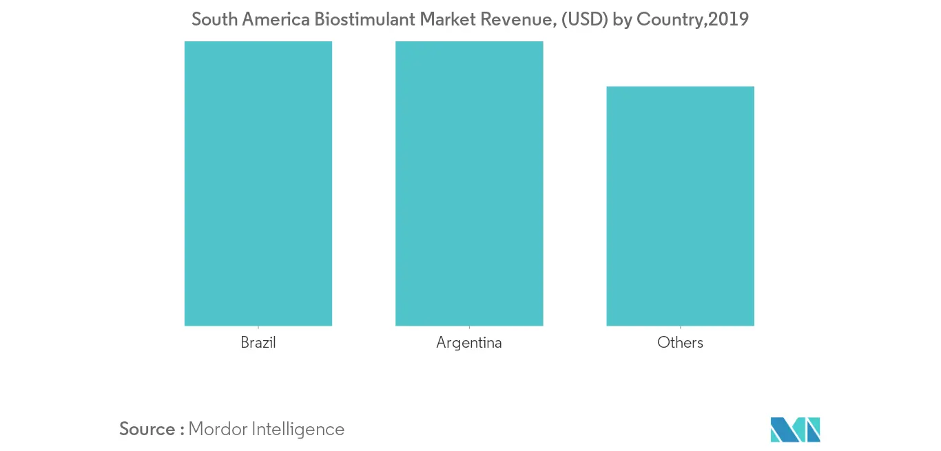 South America Biostimulants Market Research