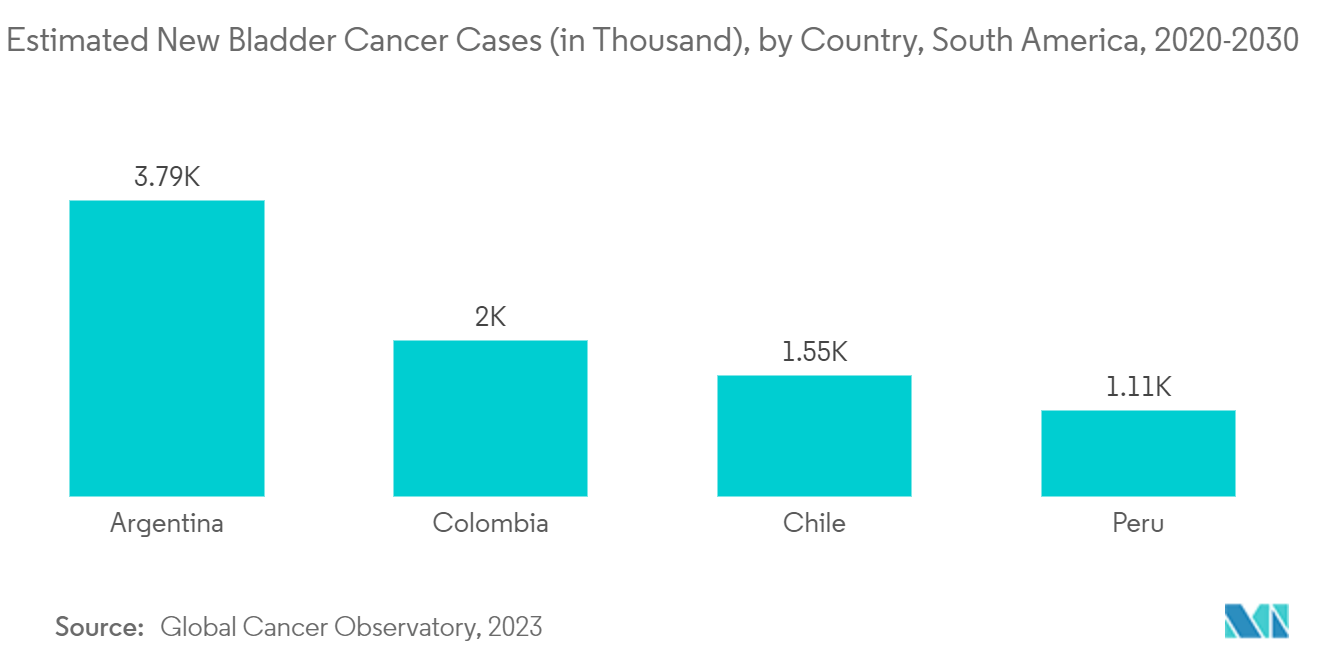 Markt für Therapeutika und Diagnostika für Blasenkrebs in Südamerika – Geschätzte neue Fälle von Blasenkrebs (in Tausend), nach Land, Südamerika, 2020–2030