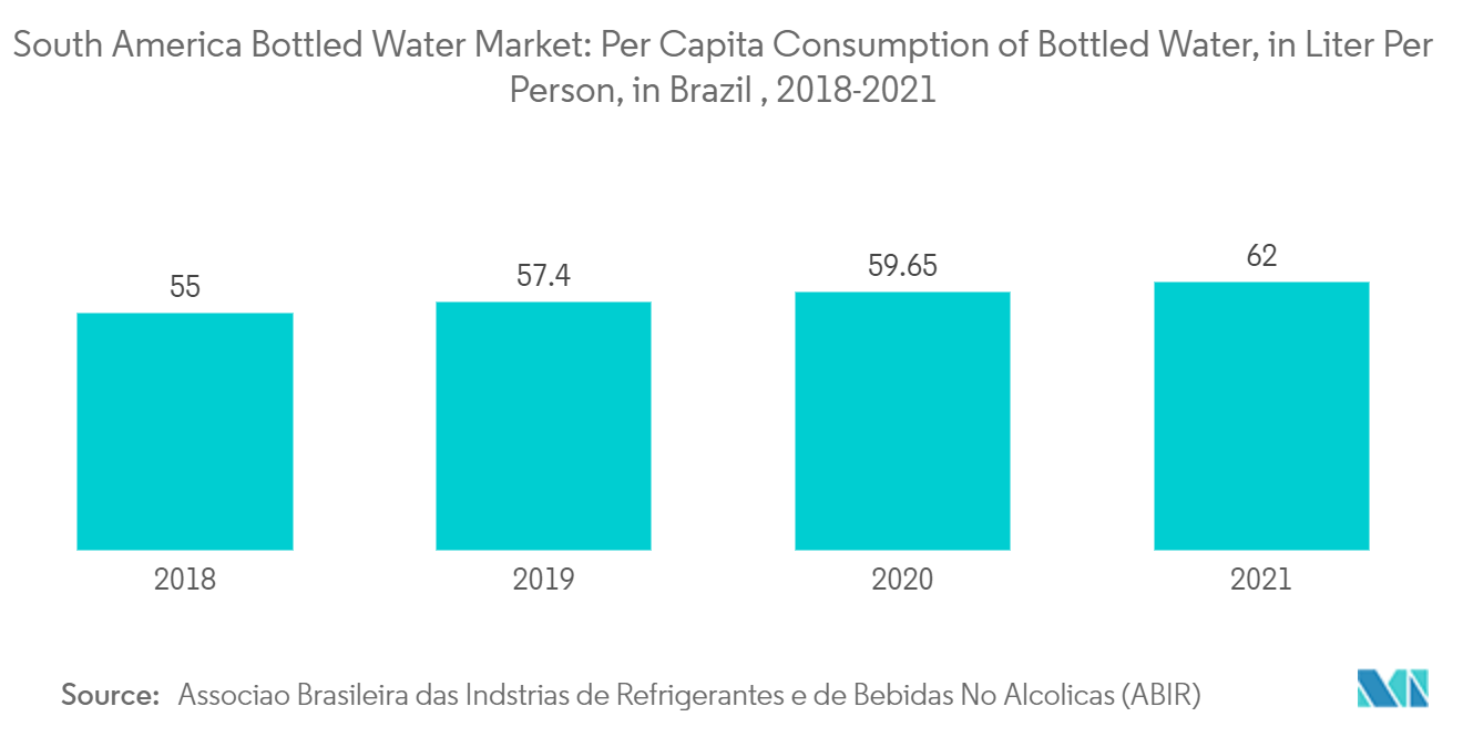 Thị trường nước đóng chai Nam Mỹ Tiêu thụ nước đóng chai bình quân đầu người, tính bằng lít mỗi người, ở Brazil, 2018-2021