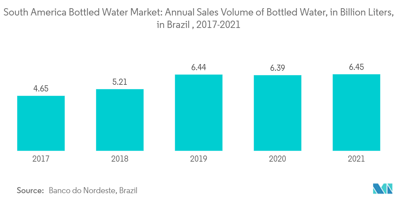 South America Bottled Water Market: Annual Sales Volume of Bottled Water, in Billion Liters, in Brazil, 2017-2021