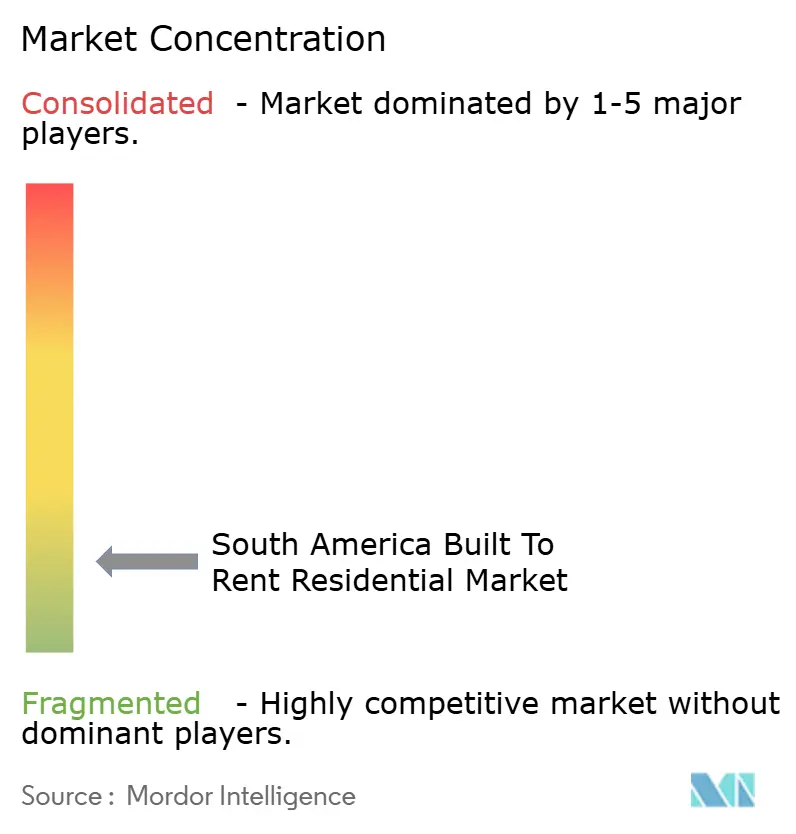 South America Built To Rent Residential Market Concentration