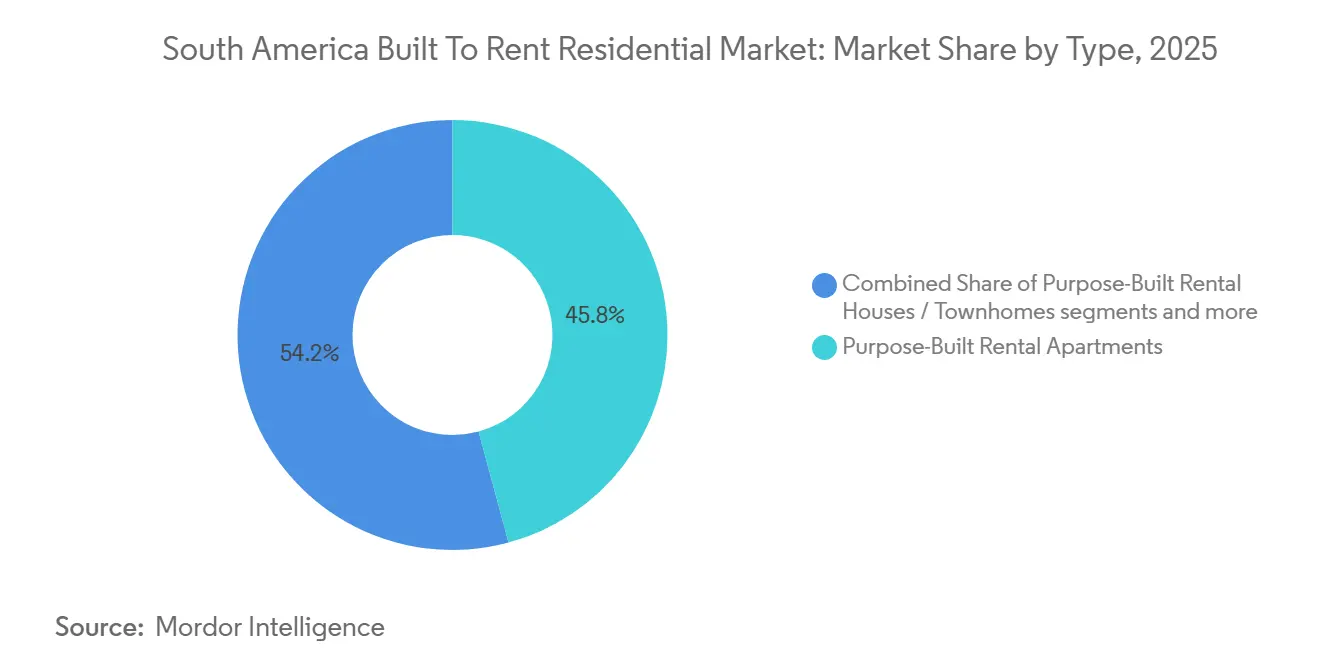 South America Built To Rent Residential Market Share by Type, 2025