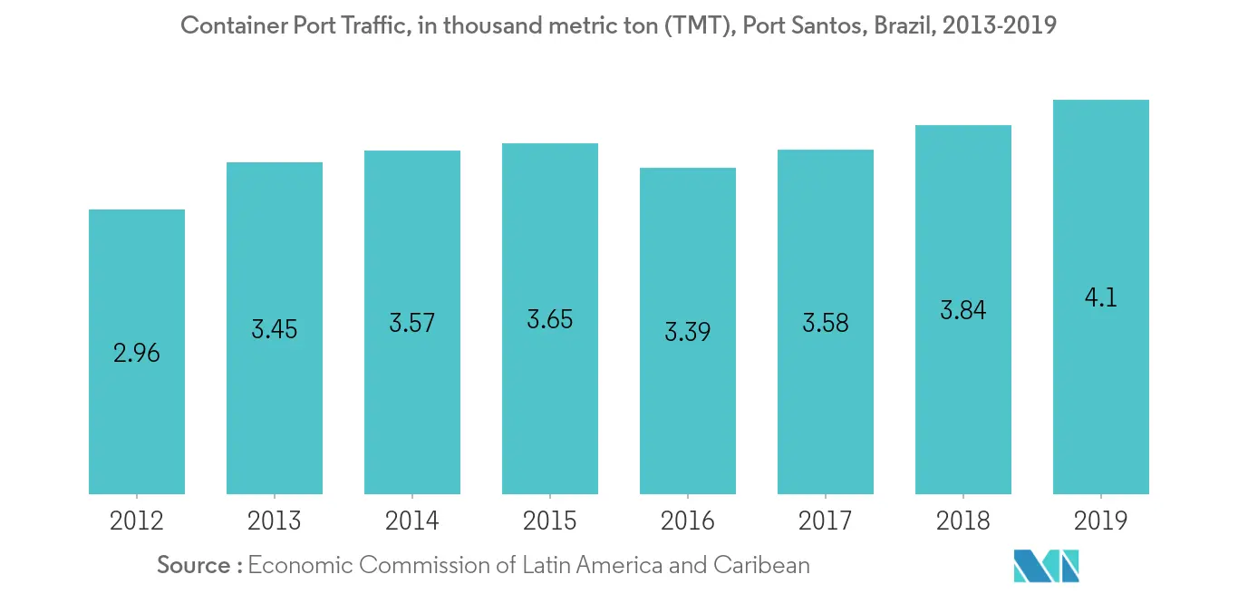 South America Bunker Fuel Market - Container Port Traffic