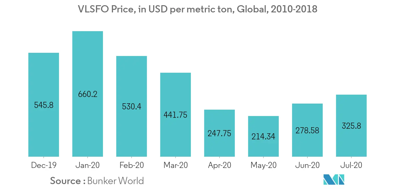 South America Bunker Fuel Market - VLSFO Price