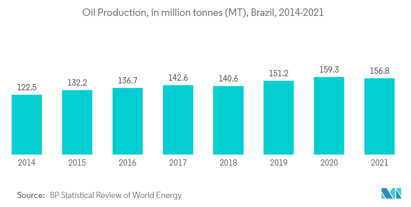 Thị trường nhiên liệu hầm trú ẩn Nam Mỹ Sản lượng dầu, tính bằng triệu tấn (MT), Brazil, 2014-2021