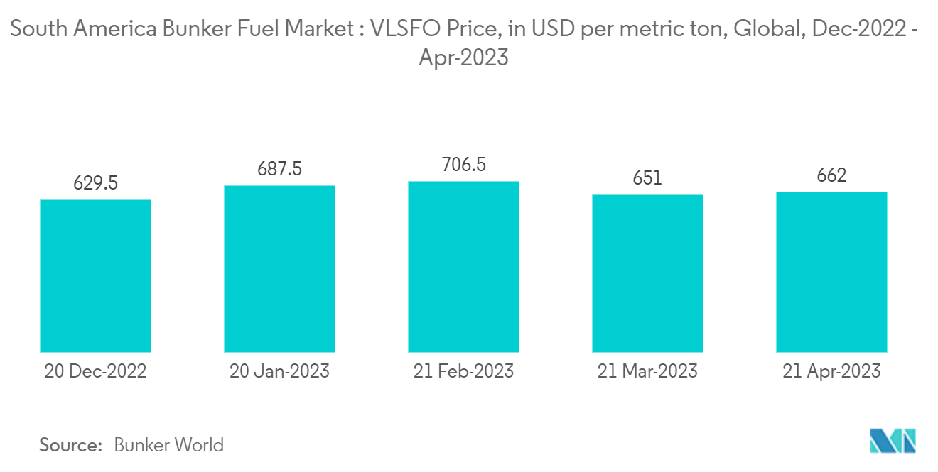 South America Bunker Fuel Market: VLSFO Price, in USD per metric ton, Global, Dec-2022 - Apr-2023