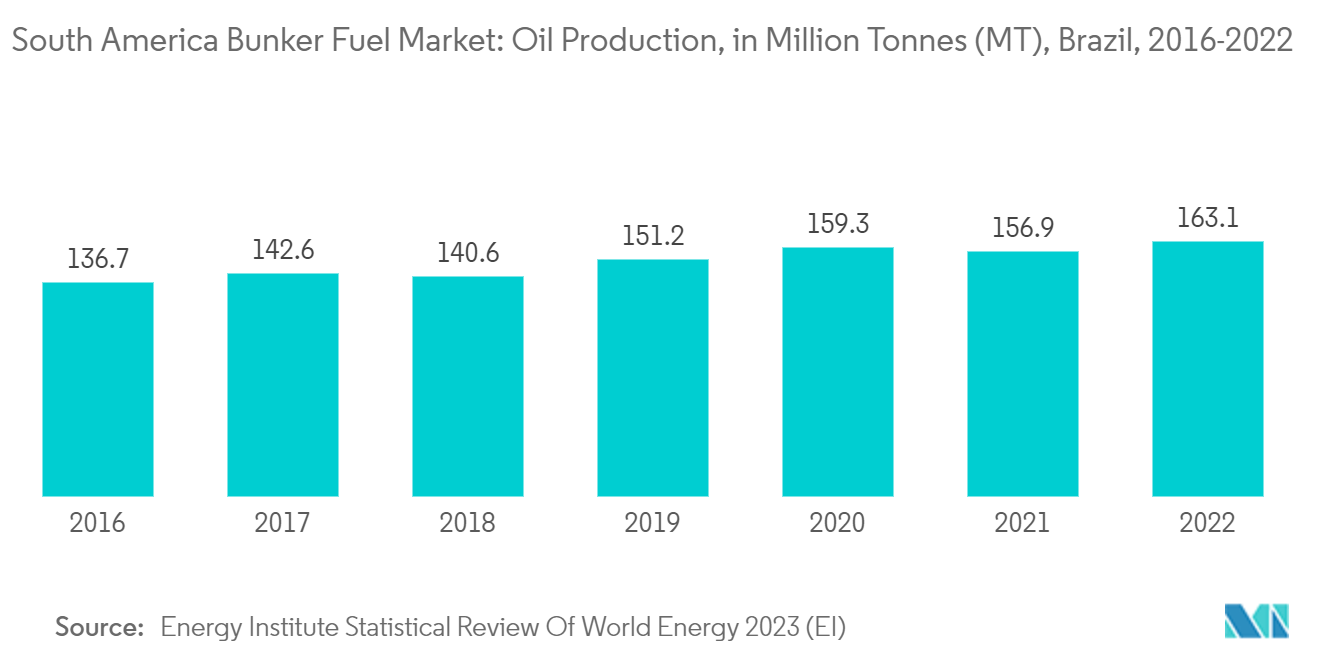 South America Bunker Fuel Market: Oil Production​, in Million Tonnes (MT), Brazil, 2016-2022