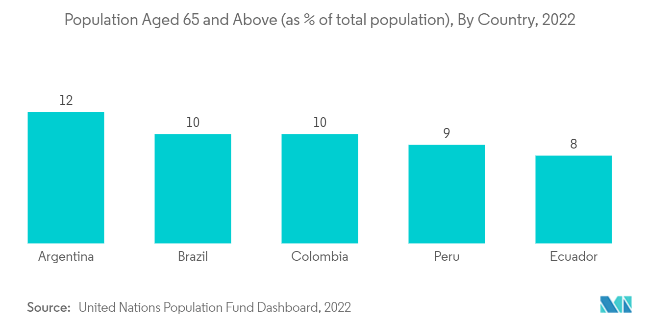 Thị trường C-Arms Nam Mỹ Dân số từ 65 tuổi trở lên (tính theo % tổng dân số), Theo quốc gia, 2022