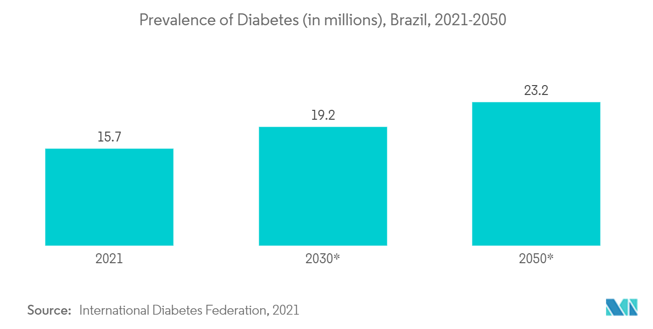南美 C 形臂市场：巴西糖尿病患病率（百万），2021-2050 年