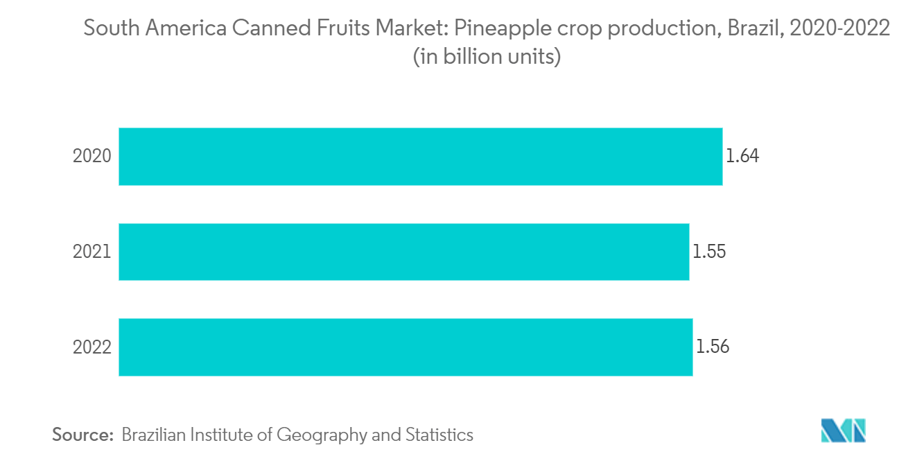 South America Canned Fruits Market: Pineapple crop production, Brazil, 2020-2022 (in billion units)