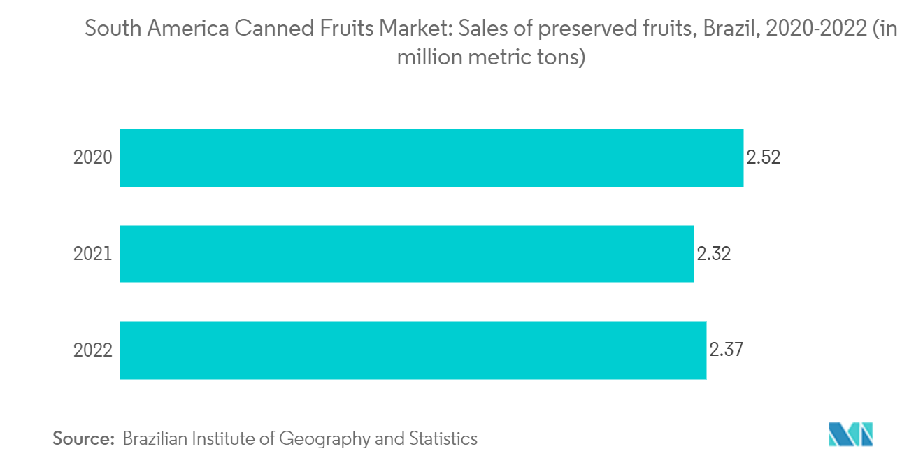 South America Canned Fruits Market: Sales of preserved fruits, Brazil, 2020-2022 (in million metric tons)