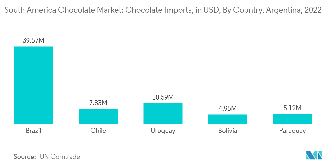 Mercado de chocolate da América do Sul - Importações de chocolate, em dólares, por país, Argentina, 2022