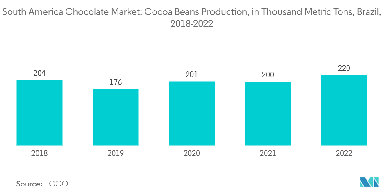 سوق الشوكولاتة في أمريكا الجنوبية