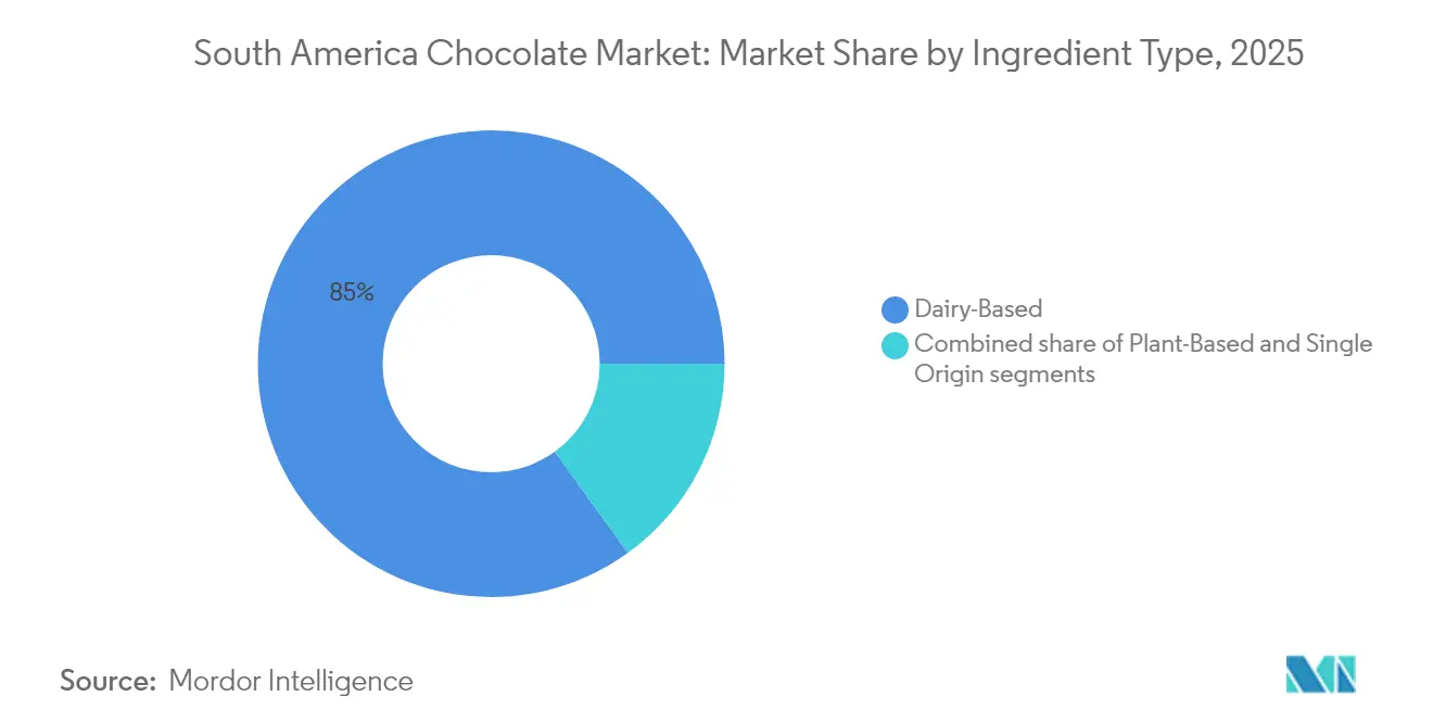 South America Chocolate Market: Market Share by Ingredient Type, 2025