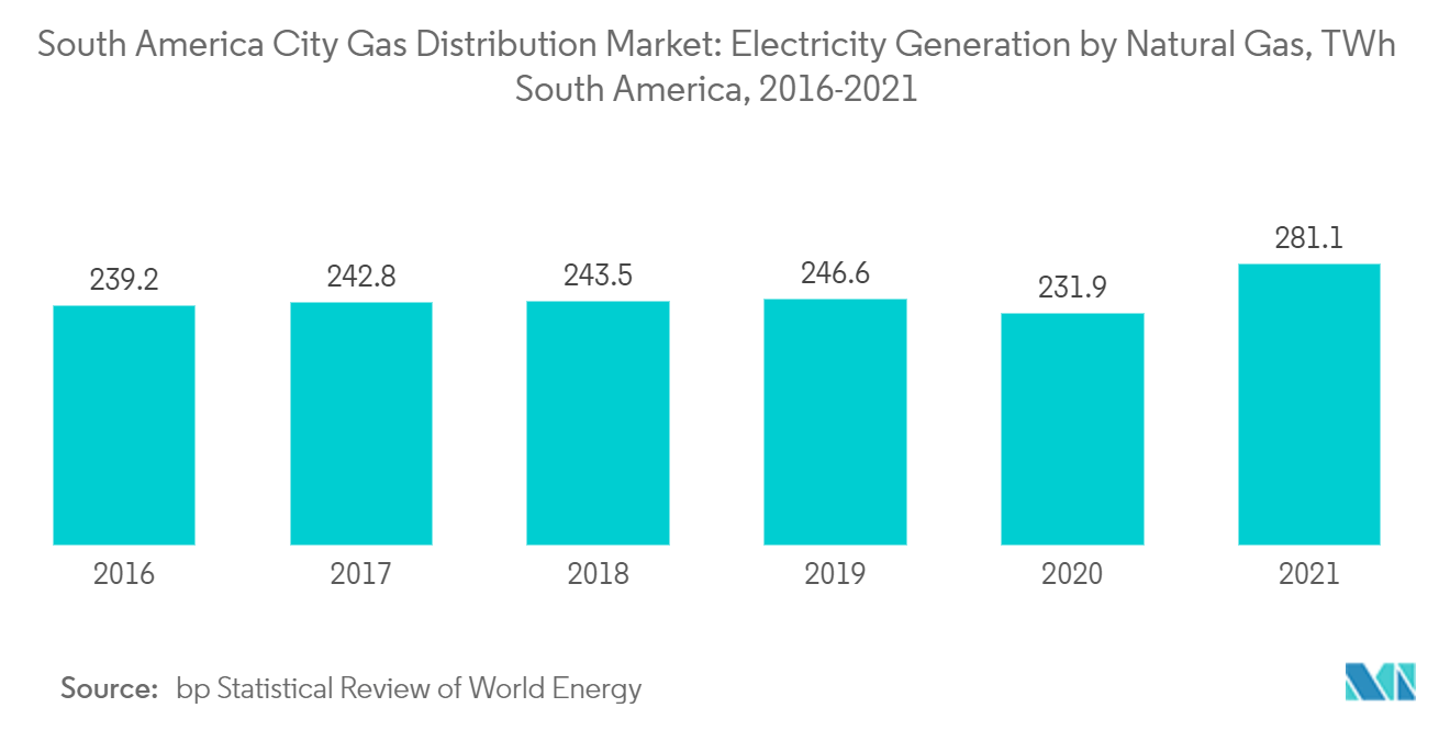 South America City Gas Distribution Market - Electricity Generation by Natural Gas, TWh South America, 2016-2021
