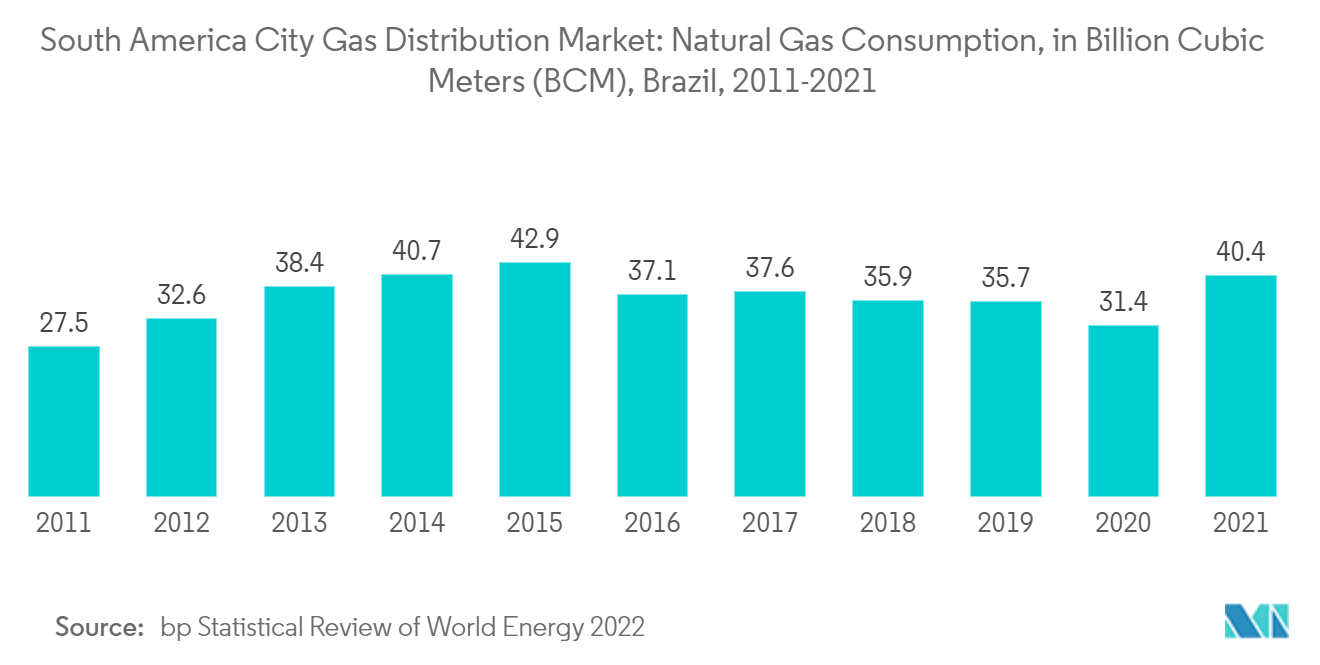 南米の都市ガス流通市場 - 天然ガス消費量:10億立方メートル(BCM)、ブラジル、2011-2021年