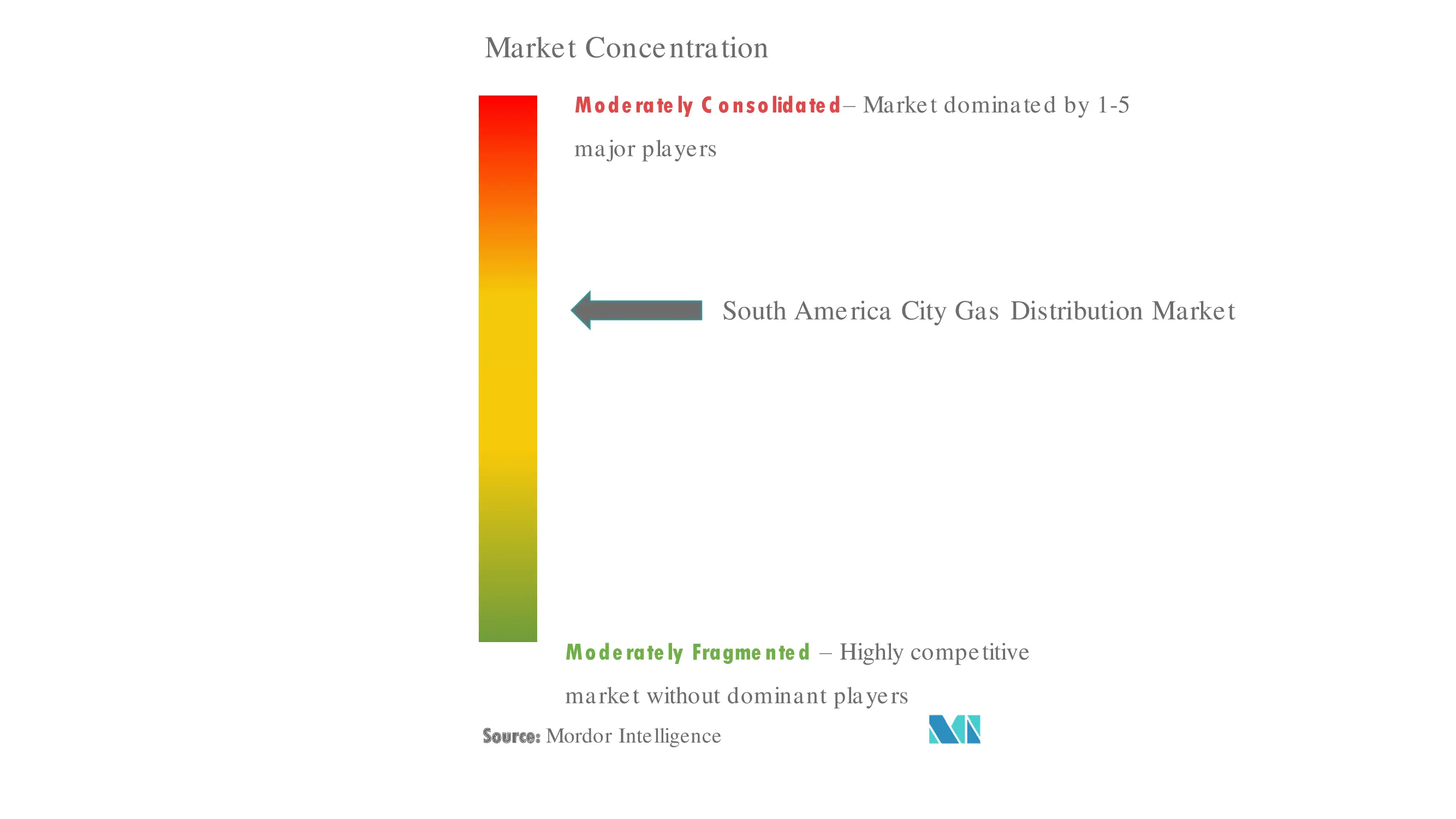 南米の都市ガス供給市場集中度