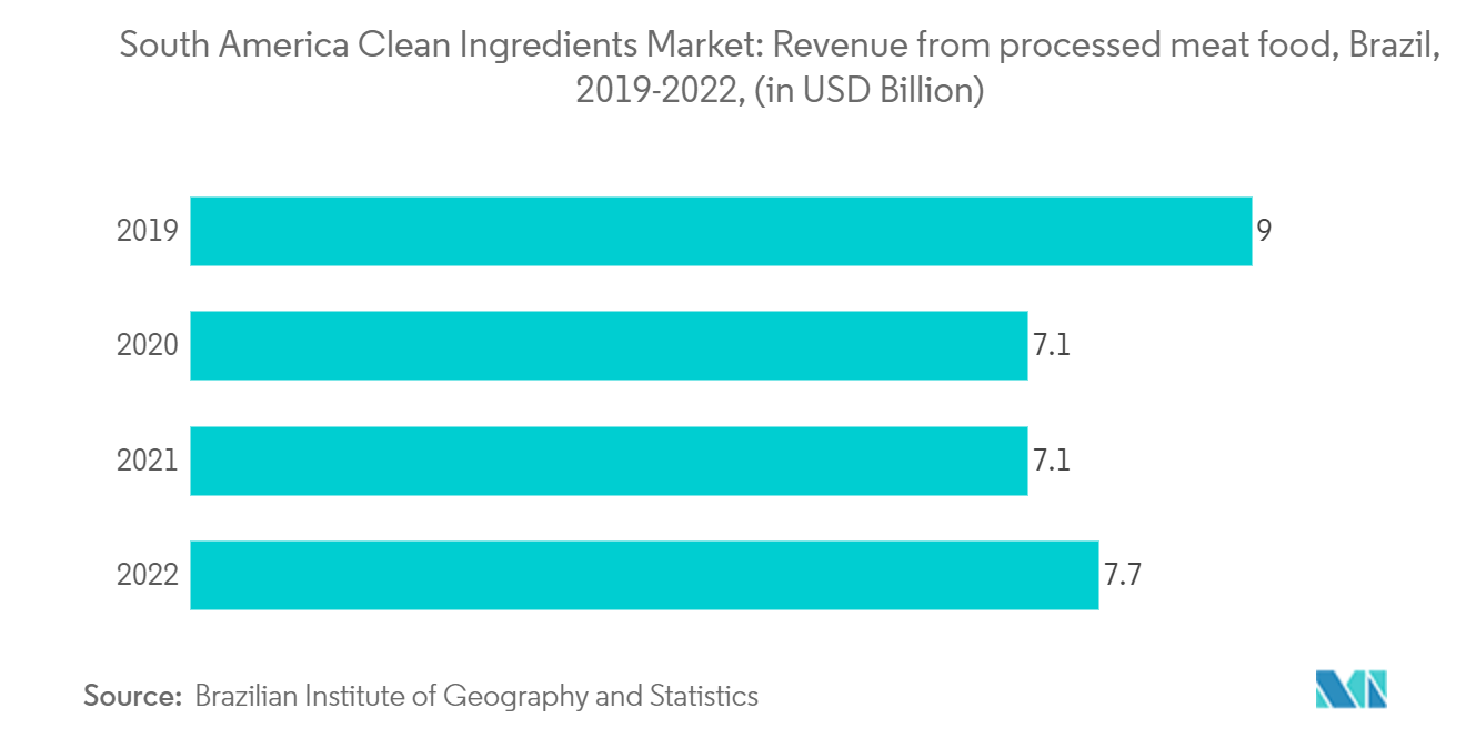 South America Clean Ingredients Market: Revenue from processed meat food, Brazil, 2019-2022, (in USD Billion)