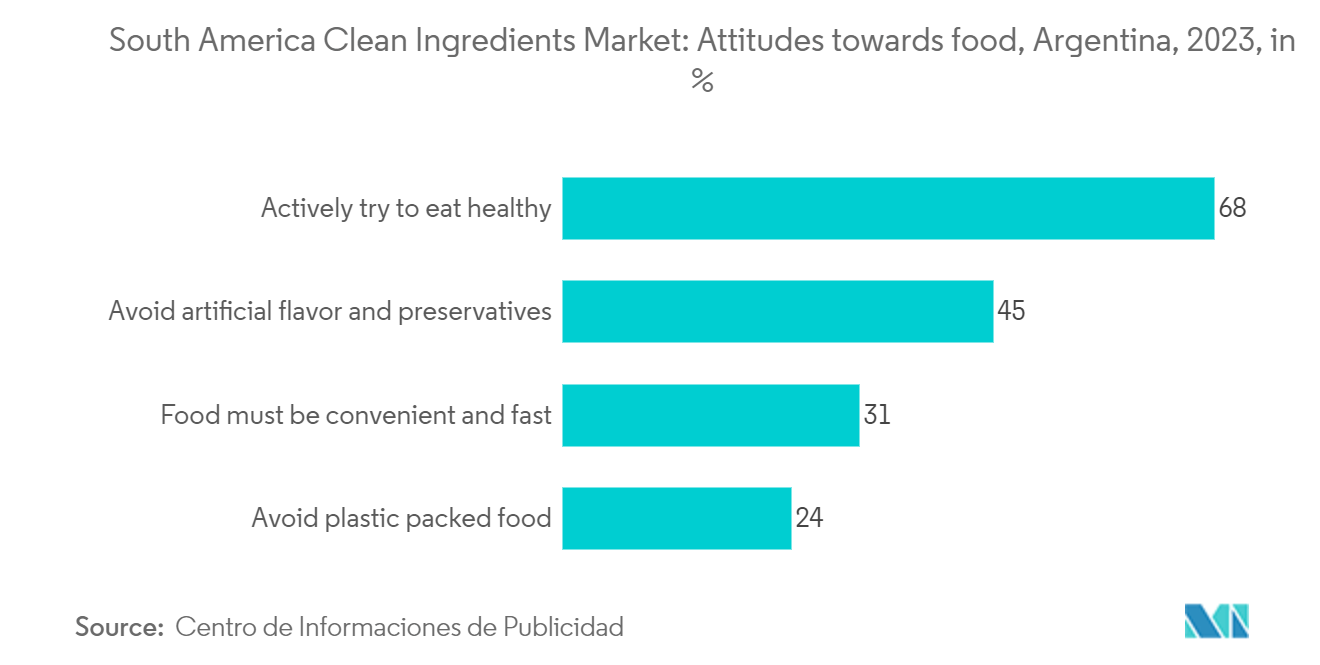 South America Clean Ingredients Market: Attitudes towards food, Argentina, 2023, in %