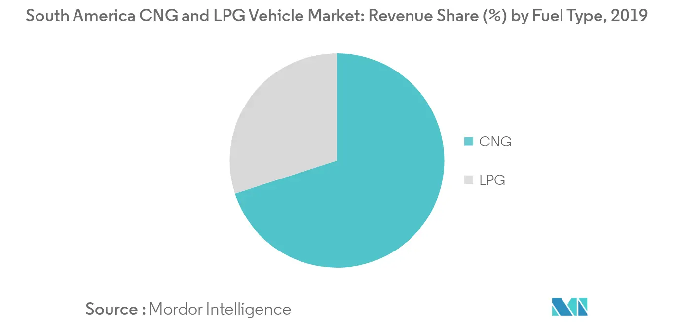 South America CNG and LPG Vehicle Market Share