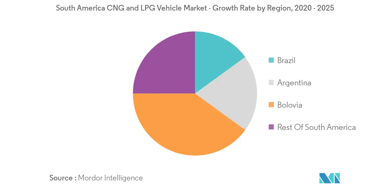 South America CNG and LPG Vehicle Market Growth