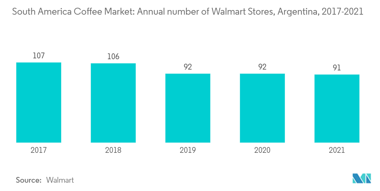 South America Coffee Market: Annual number of Walmart Stores, Argentina, 2017-2021