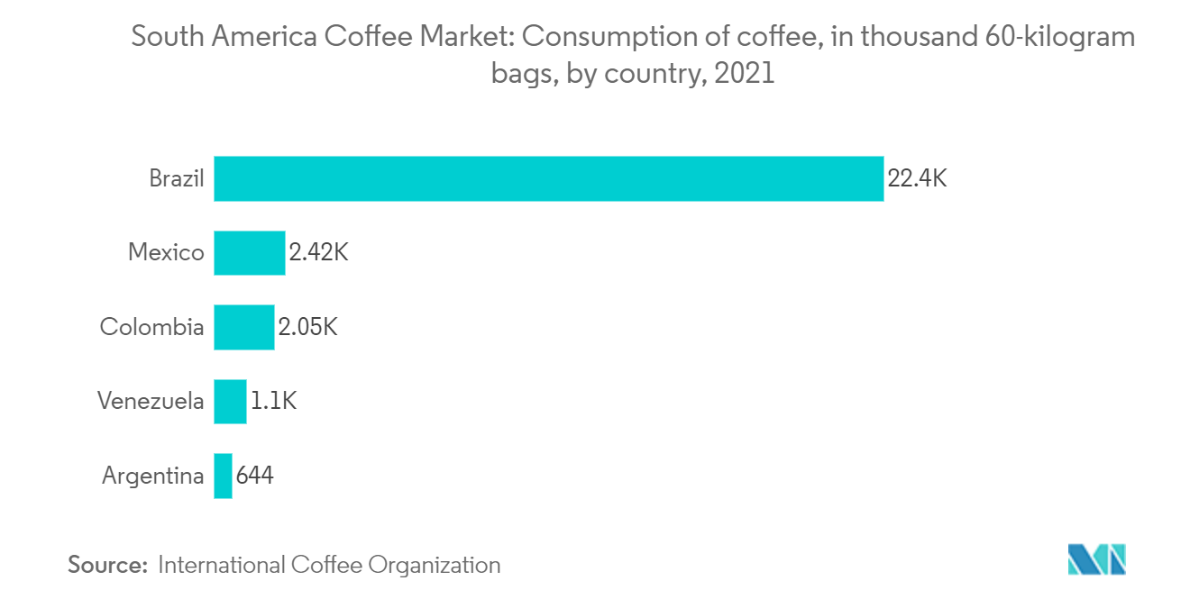 南米のコーヒー市場:コーヒーの消費量、60キログラムバッグ1000個、国別、2021年