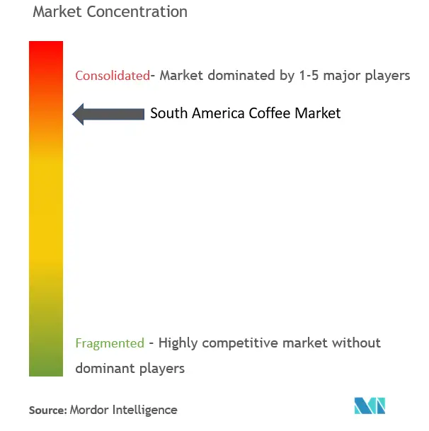South America Coffee Market Concentration