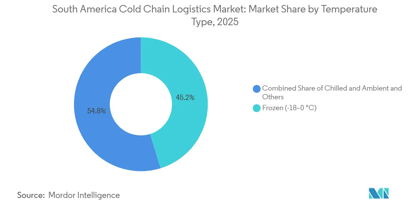 South America Cold Chain Logistics Market: Market Share by Temperature Type