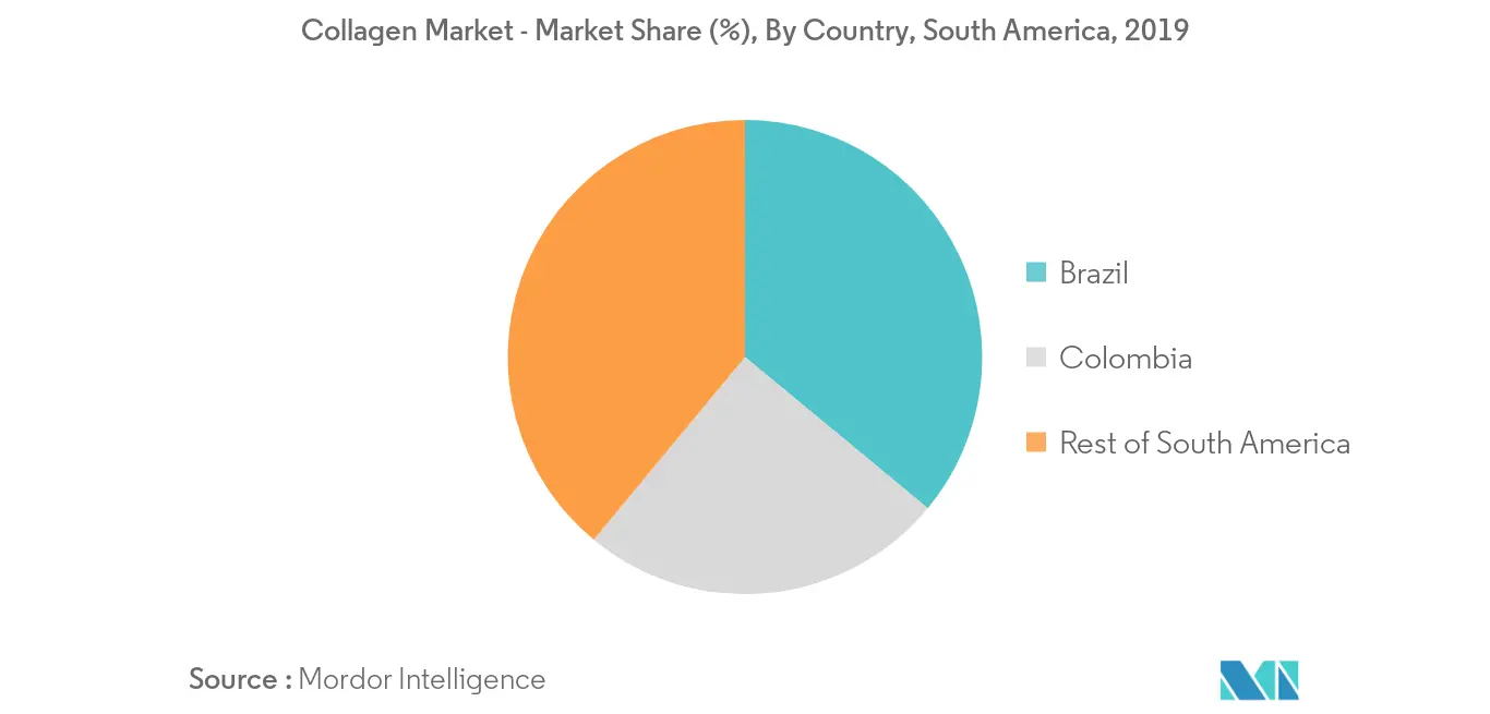 south america collagen market