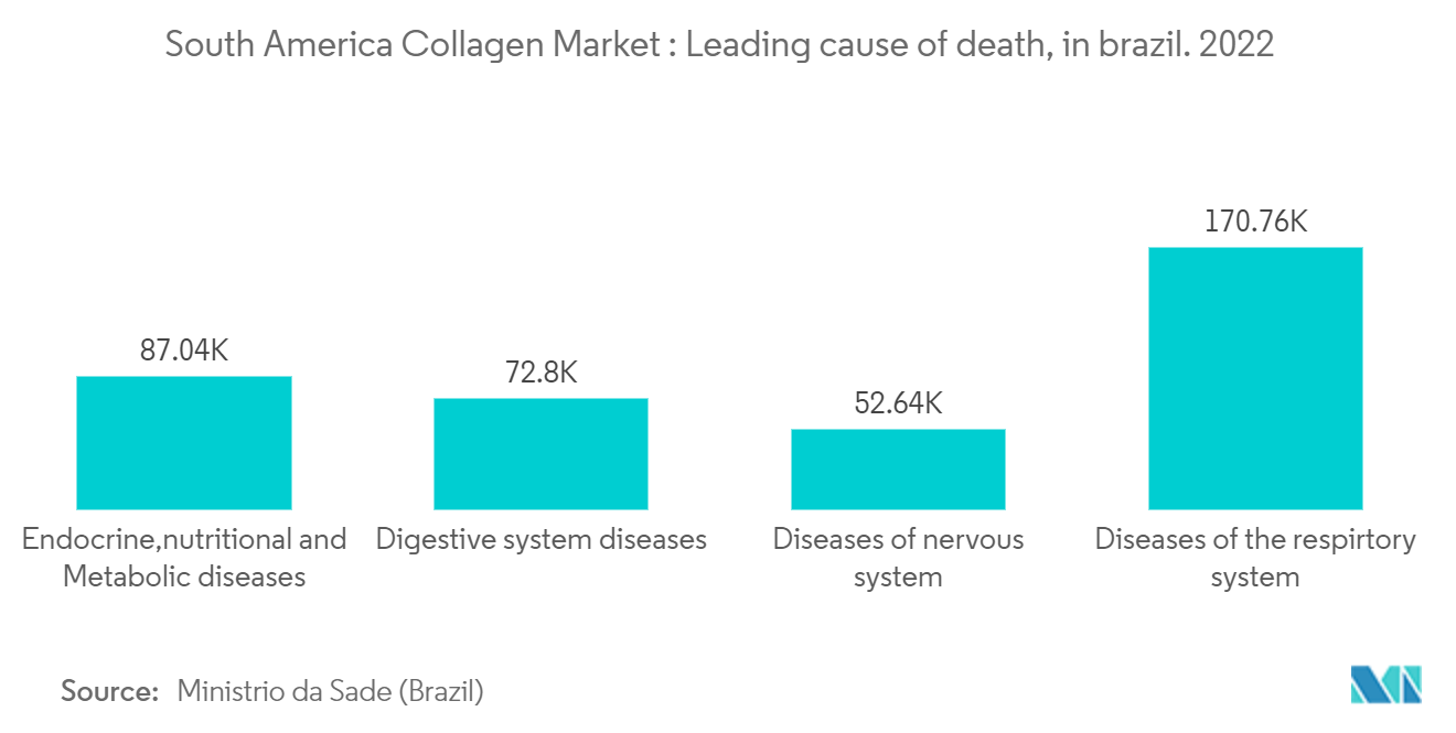South America Collagen Market : Leading cause of death, in brazil. 2022