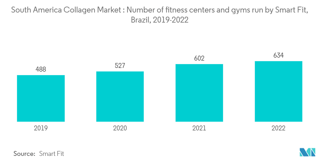 South America Collagen Market : Number of fitness centers and gyms run by Smart Fit, Brazil, 2019-2022