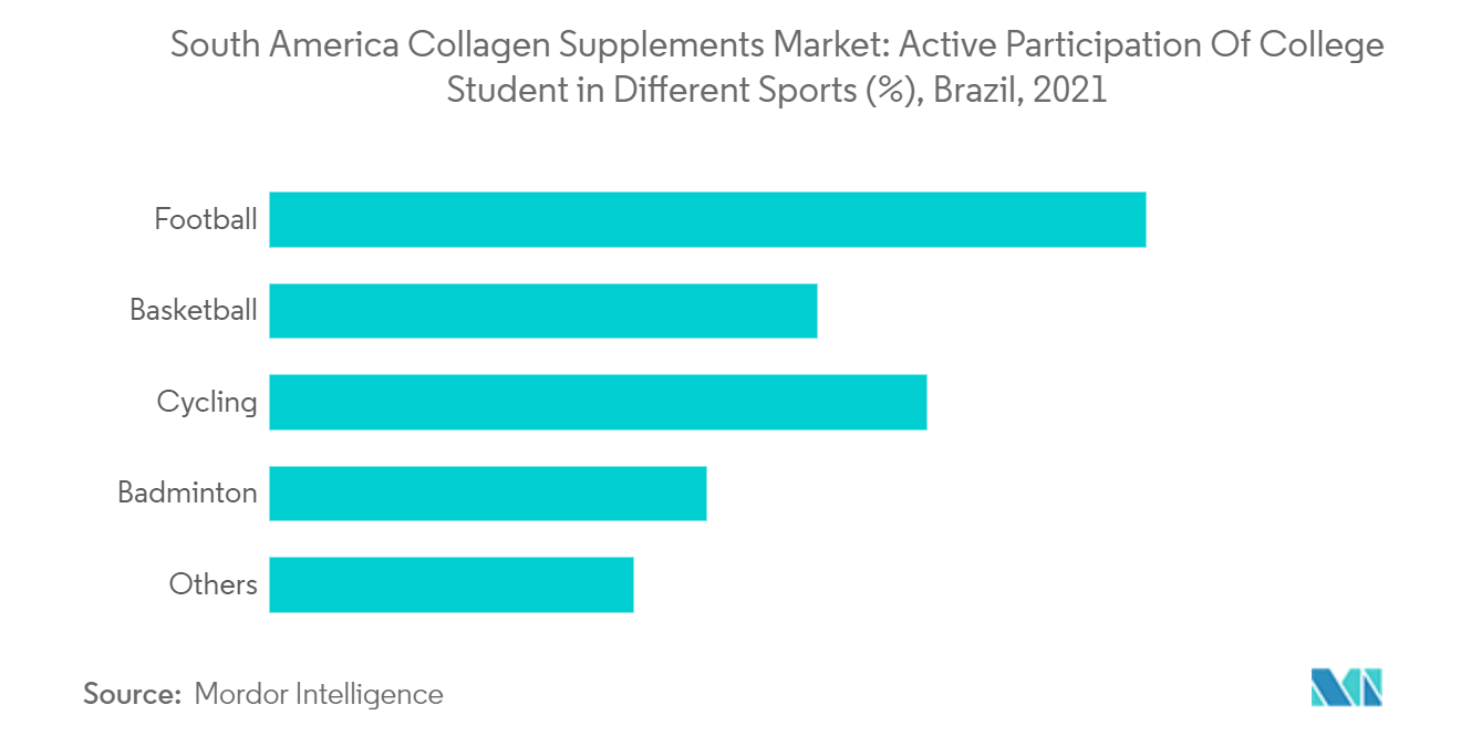 South America Collagen Supplements Market 2