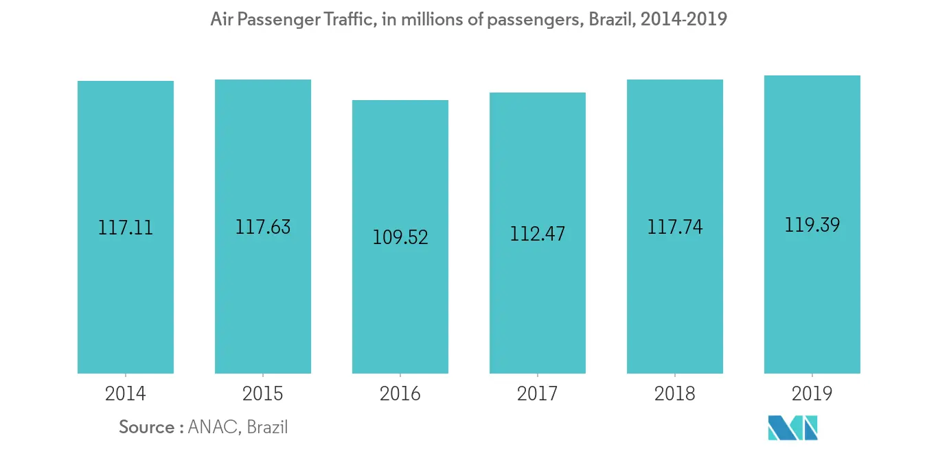 South America Commercial Aircraft Aviation Fuel Market - Air Passenger
