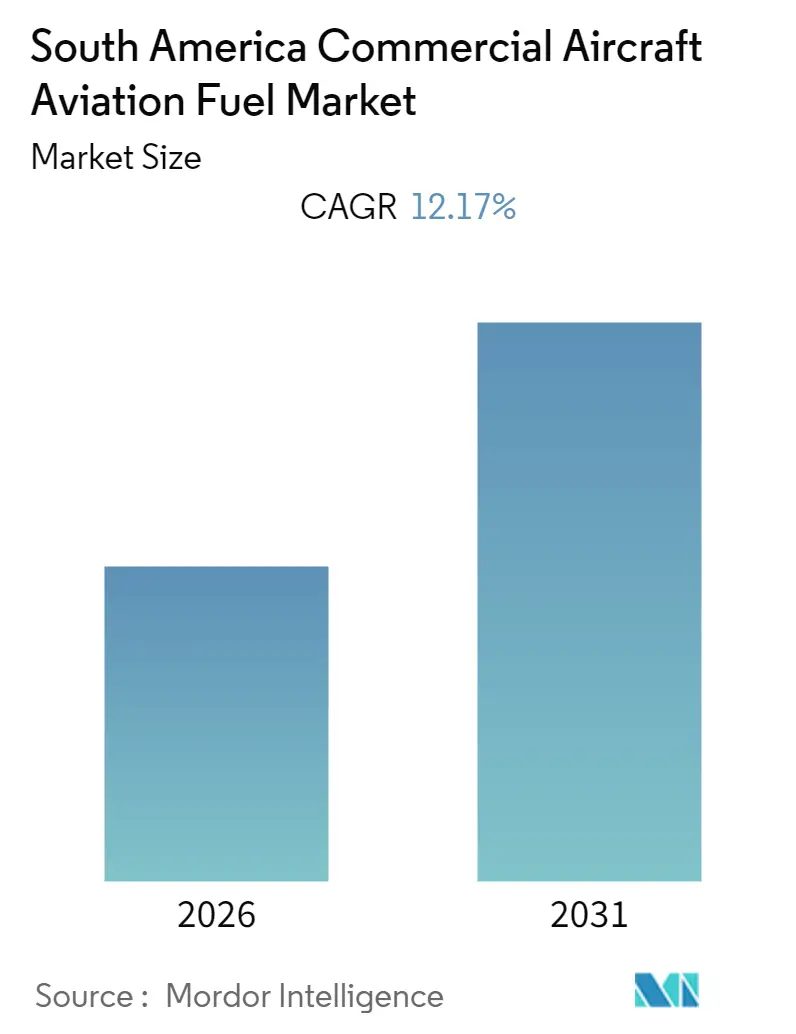 South America Commercial Aircraft Aviation Fuel Market Summary