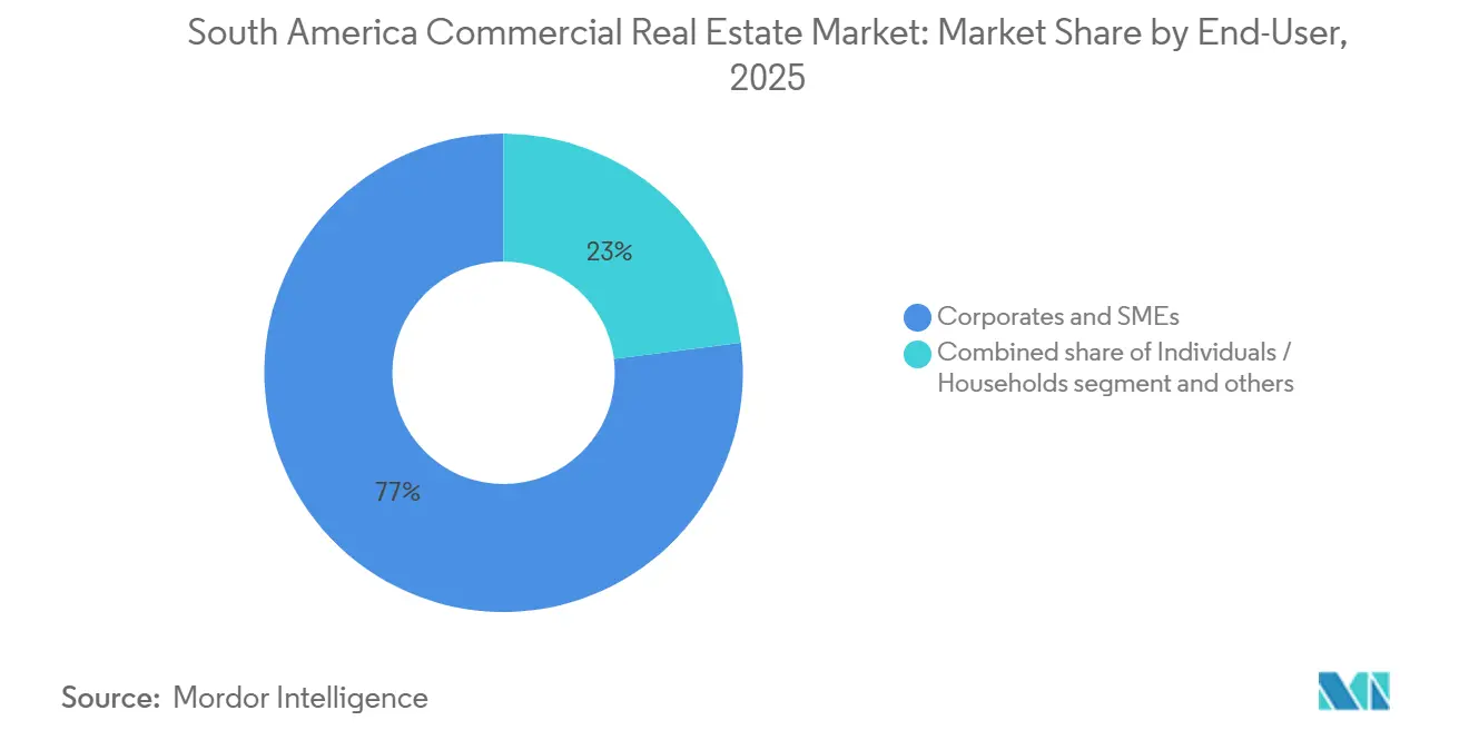 South America Commercial Real Estate Market: Market Share by End-User