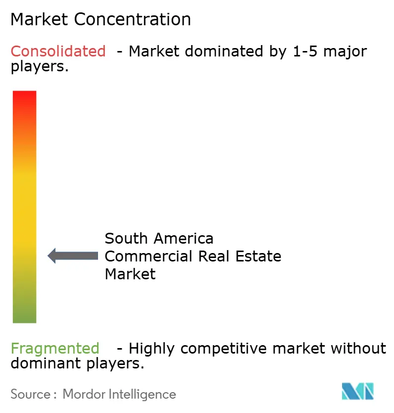 South America Commercial Real Estate Market