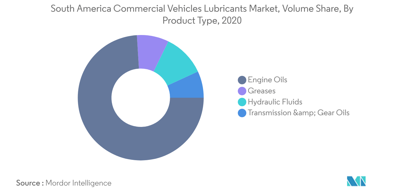 Mercado de lubrificantes para veículos comerciais da América do Sul