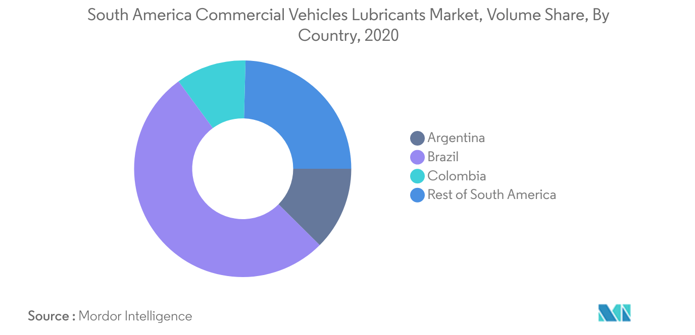 سوق زيوت التشحيم للمركبات التجارية في أمريكا الجنوبية